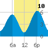 Beach Creek entrance tide chart for Sunday, September 10, 2023