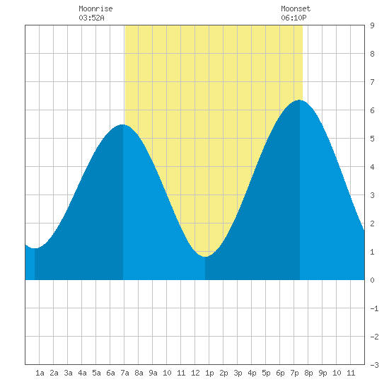 Beach Creek entrance tide chart for Monday, September 11, 2023