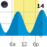 Beach Creek entrance tide chart for Thursday, September 14, 2023