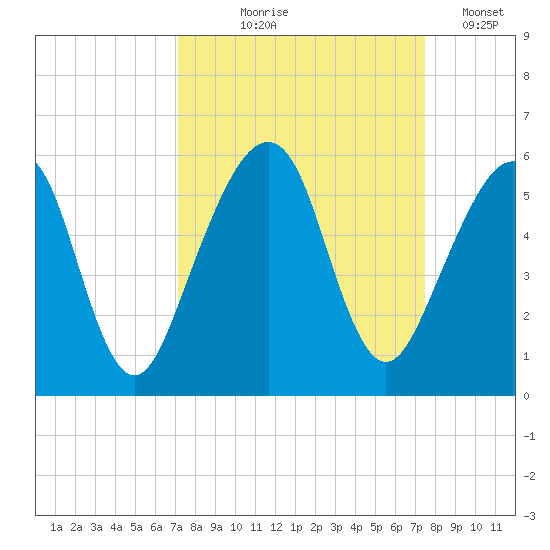 Beach Creek entrance tide chart for Monday, September 18, 2023