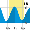 Beach Creek entrance tide chart for Monday, September 18, 2023