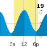 Beach Creek entrance tide chart for Tuesday, September 19, 2023