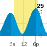 Beach Creek entrance tide chart for Monday, September 25, 2023