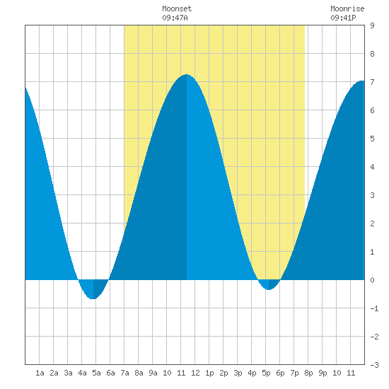 Beach Creek entrance tide chart for Saturday, September 2, 2023