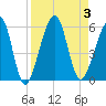 Beach Creek entrance tide chart for Sunday, September 3, 2023