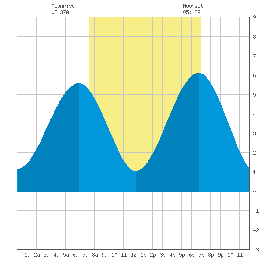 Beach Creek entrance tide chart for Tuesday, October 10, 2023