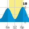 Beach Creek entrance tide chart for Tuesday, October 10, 2023