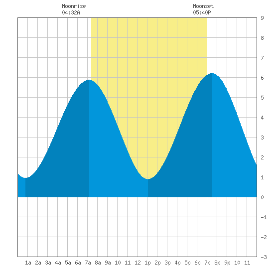 Beach Creek entrance tide chart for Wednesday, October 11, 2023