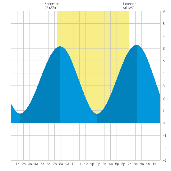 Beach Creek entrance tide chart for Thursday, October 12, 2023