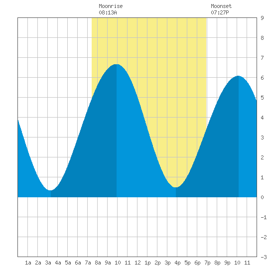 Beach Creek entrance tide chart for Sunday, October 15, 2023