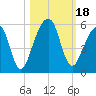 Beach Creek entrance tide chart for Wednesday, October 18, 2023