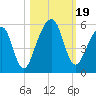 Beach Creek entrance tide chart for Thursday, October 19, 2023