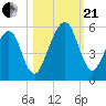 Beach Creek entrance tide chart for Saturday, October 21, 2023