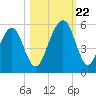 Beach Creek entrance tide chart for Sunday, October 22, 2023