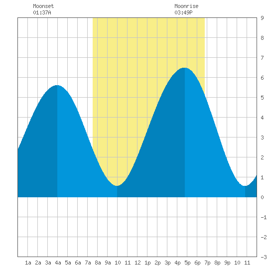 Beach Creek entrance tide chart for Monday, October 23, 2023