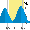 Beach Creek entrance tide chart for Monday, October 23, 2023