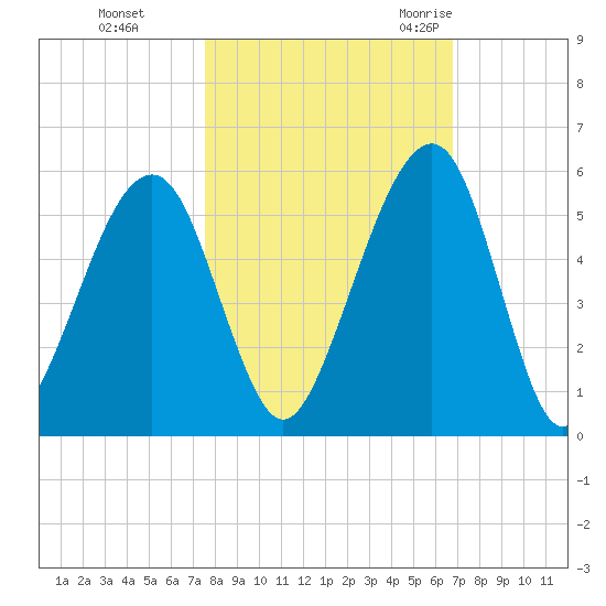 Beach Creek entrance tide chart for Tuesday, October 24, 2023