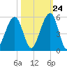 Beach Creek entrance tide chart for Tuesday, October 24, 2023