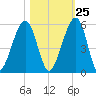 Beach Creek entrance tide chart for Wednesday, October 25, 2023