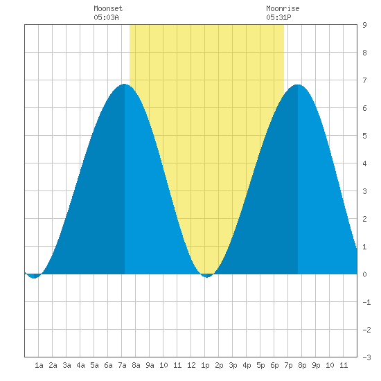 Beach Creek entrance tide chart for Thursday, October 26, 2023
