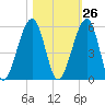 Beach Creek entrance tide chart for Thursday, October 26, 2023