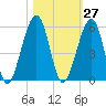 Beach Creek entrance tide chart for Friday, October 27, 2023