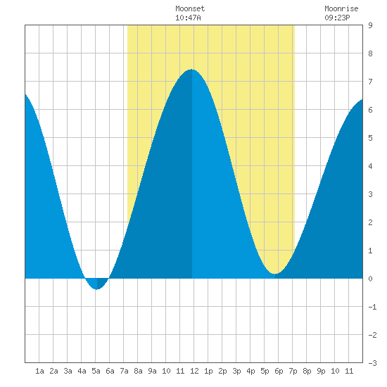 Beach Creek entrance tide chart for Monday, October 2, 2023