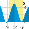 Beach Creek entrance tide chart for Monday, October 2, 2023