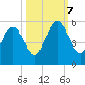 Beach Creek entrance tide chart for Saturday, October 7, 2023