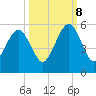 Beach Creek entrance tide chart for Sunday, October 8, 2023