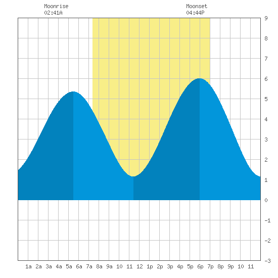 Beach Creek entrance tide chart for Monday, October 9, 2023