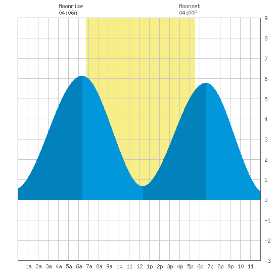 Beach Creek entrance tide chart for Friday, November 10, 2023