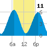 Beach Creek entrance tide chart for Saturday, November 11, 2023