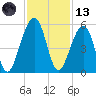 Beach Creek entrance tide chart for Monday, November 13, 2023
