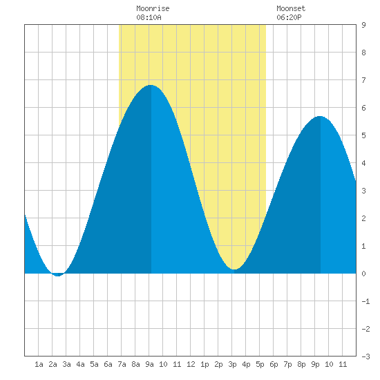 Beach Creek entrance tide chart for Tuesday, November 14, 2023