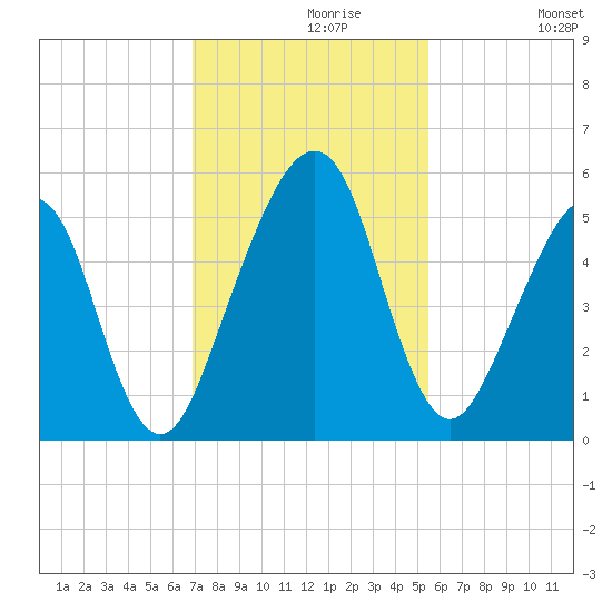 Beach Creek entrance tide chart for Saturday, November 18, 2023