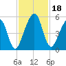 Beach Creek entrance tide chart for Saturday, November 18, 2023
