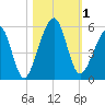 Beach Creek entrance tide chart for Wednesday, November 1, 2023