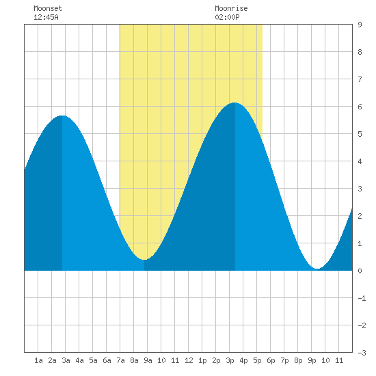 Beach Creek entrance tide chart for Tuesday, November 21, 2023