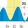 Beach Creek entrance tide chart for Tuesday, November 21, 2023