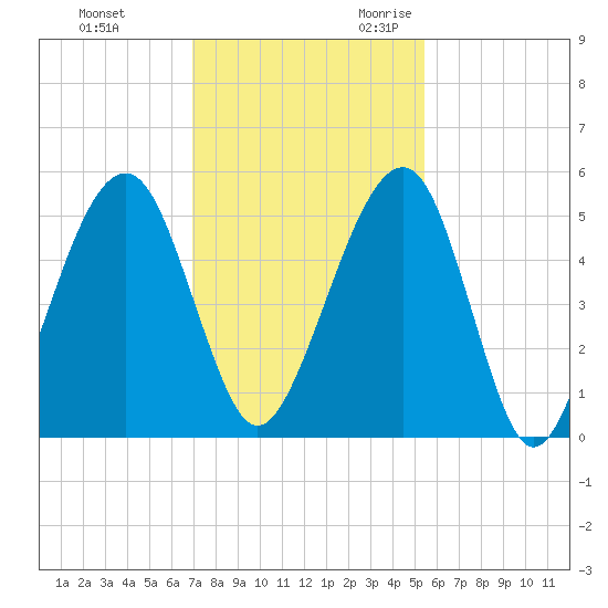 Beach Creek entrance tide chart for Wednesday, November 22, 2023