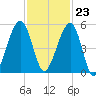Beach Creek entrance tide chart for Thursday, November 23, 2023