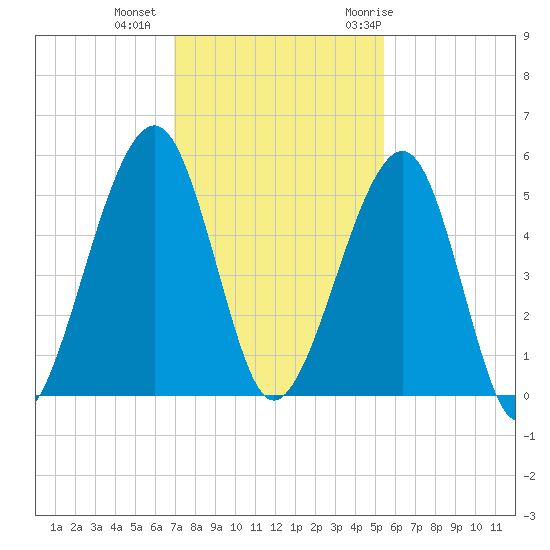 Beach Creek entrance tide chart for Friday, November 24, 2023
