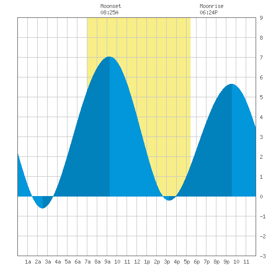 Beach Creek entrance tide chart for Tuesday, November 28, 2023