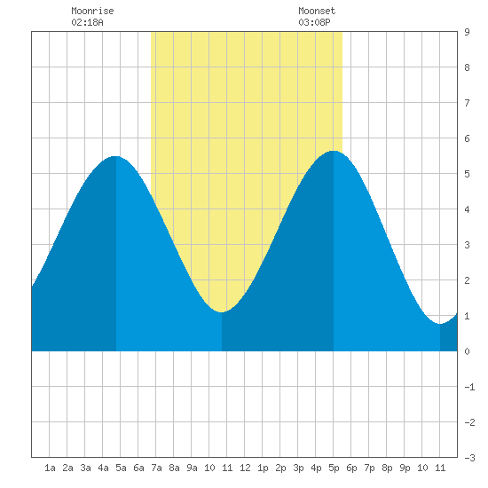 Beach Creek entrance tide chart for Wednesday, November 8, 2023