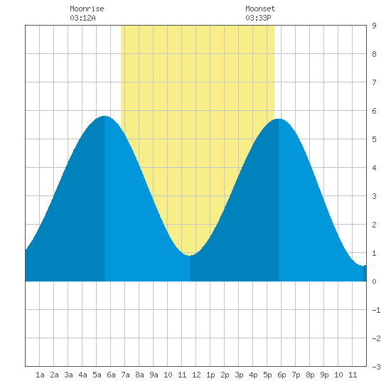Beach Creek entrance tide chart for Thursday, November 9, 2023