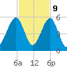 Beach Creek entrance tide chart for Thursday, November 9, 2023