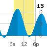 Beach Creek entrance tide chart for Wednesday, December 13, 2023