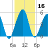 Beach Creek entrance tide chart for Saturday, December 16, 2023