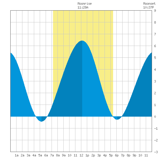 Beach Creek entrance tide chart for Sunday, December 17, 2023